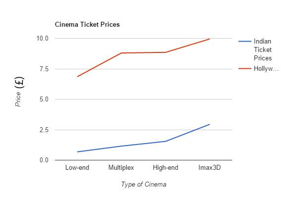 Bollywood Box Office Chart